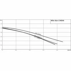 Circulateur STAR-Z NOVA T - WILO : 4222650 -pump Shop 27101154 3